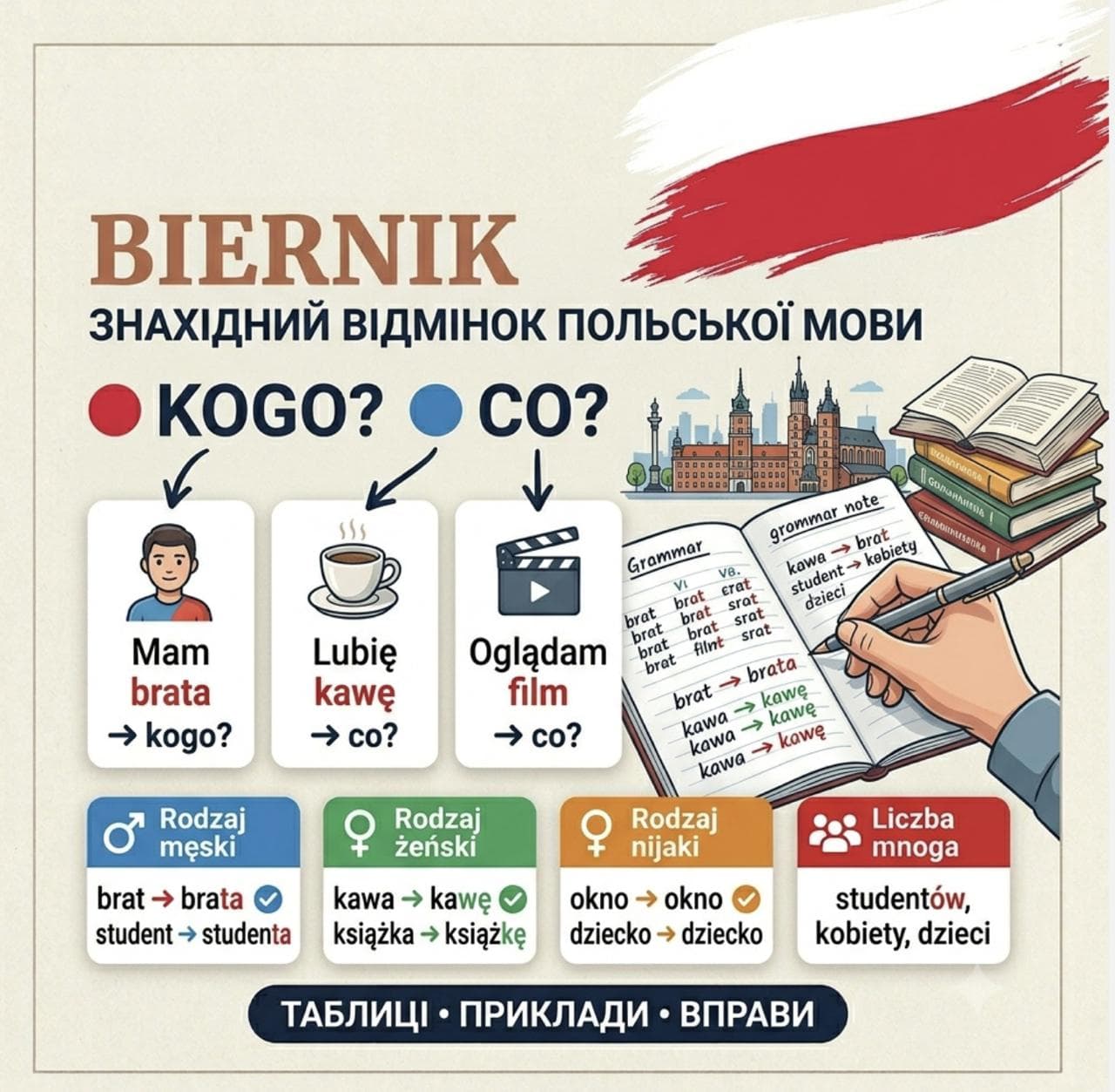Biernik — знахідний відмінок польської мови